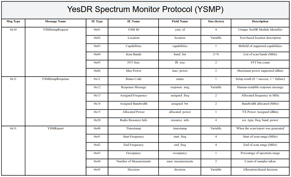 YSMP Message Details
